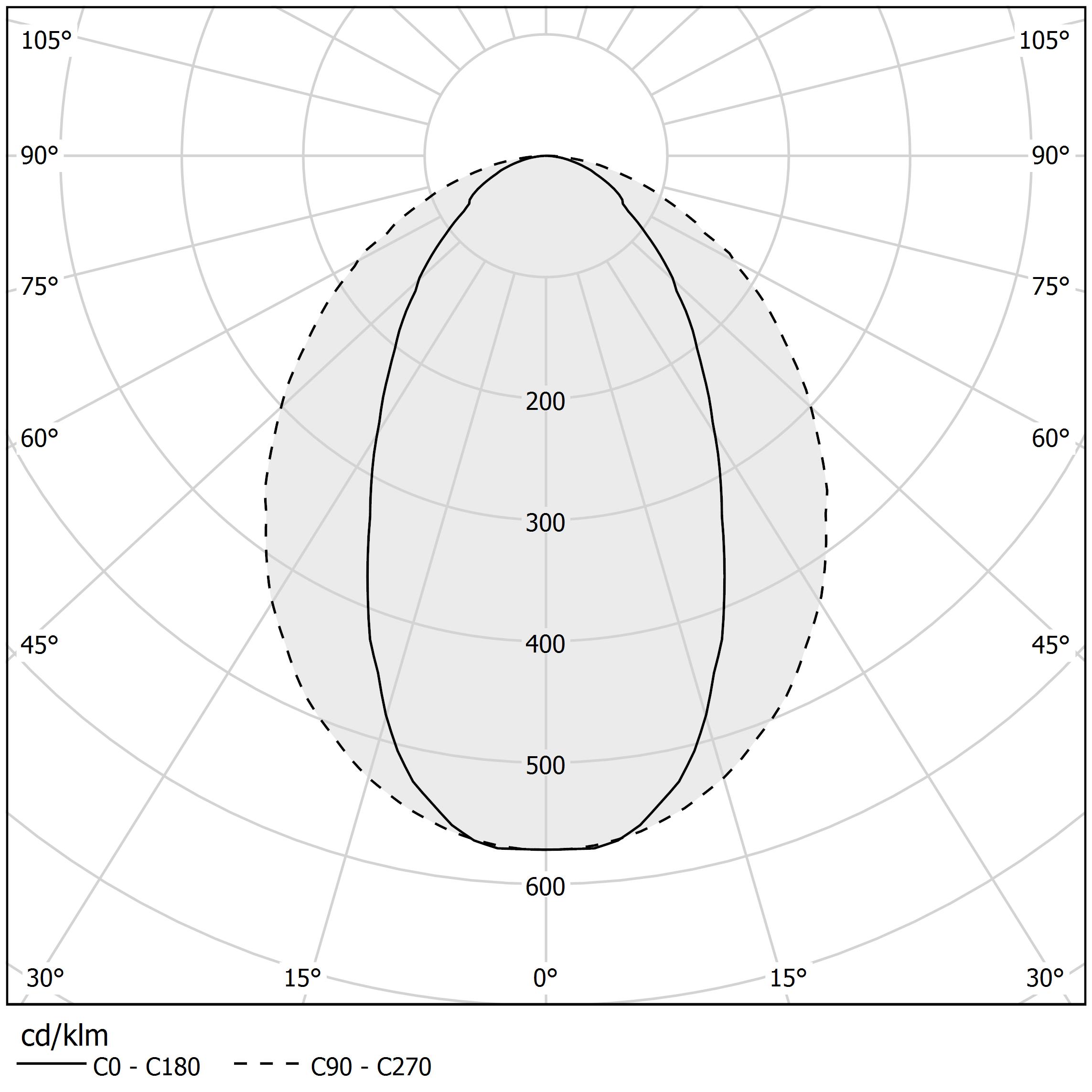 Polar diagram - BRONX - XG24701.050.0099