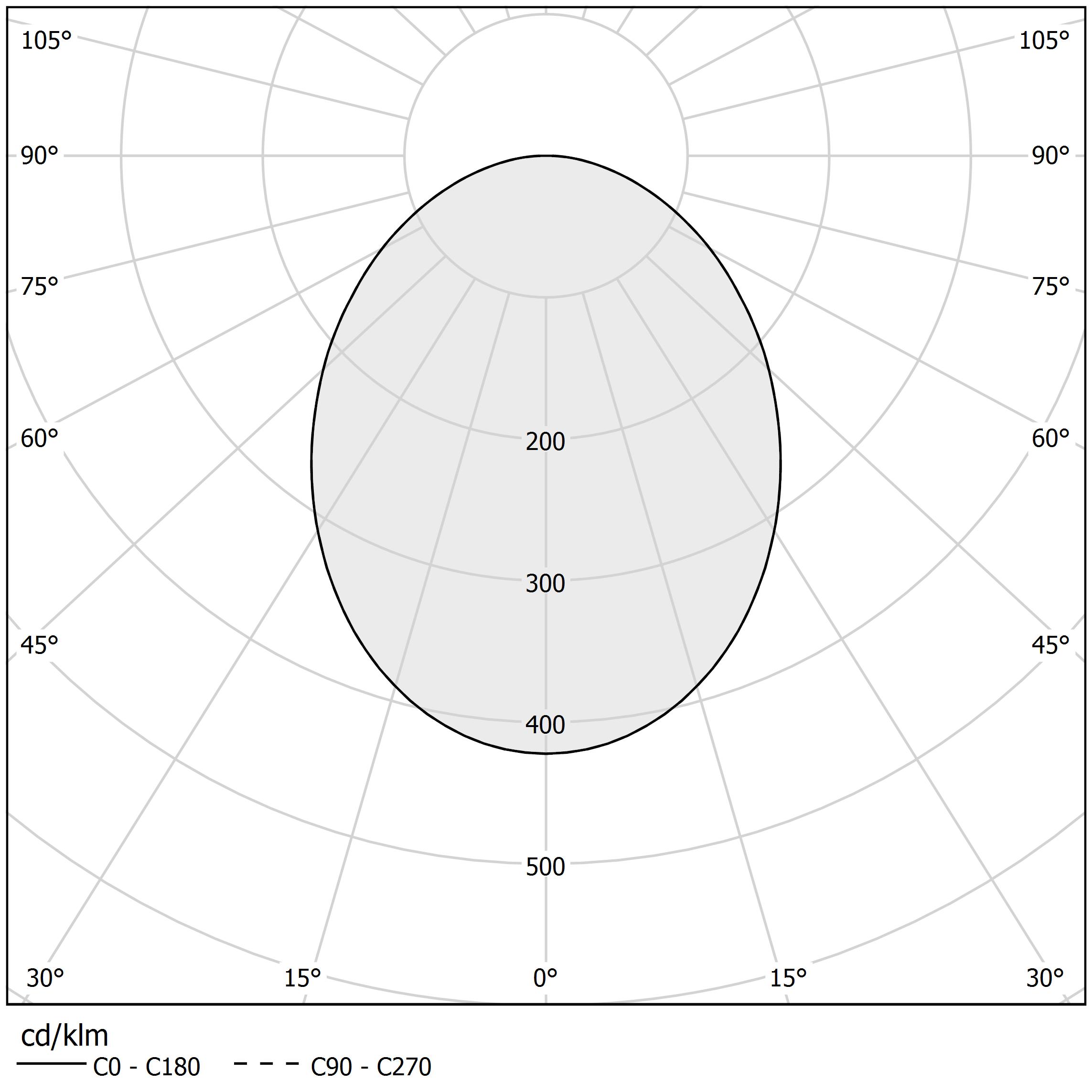 Polar diagram - BROOKLYN - XG2033-200TRACK