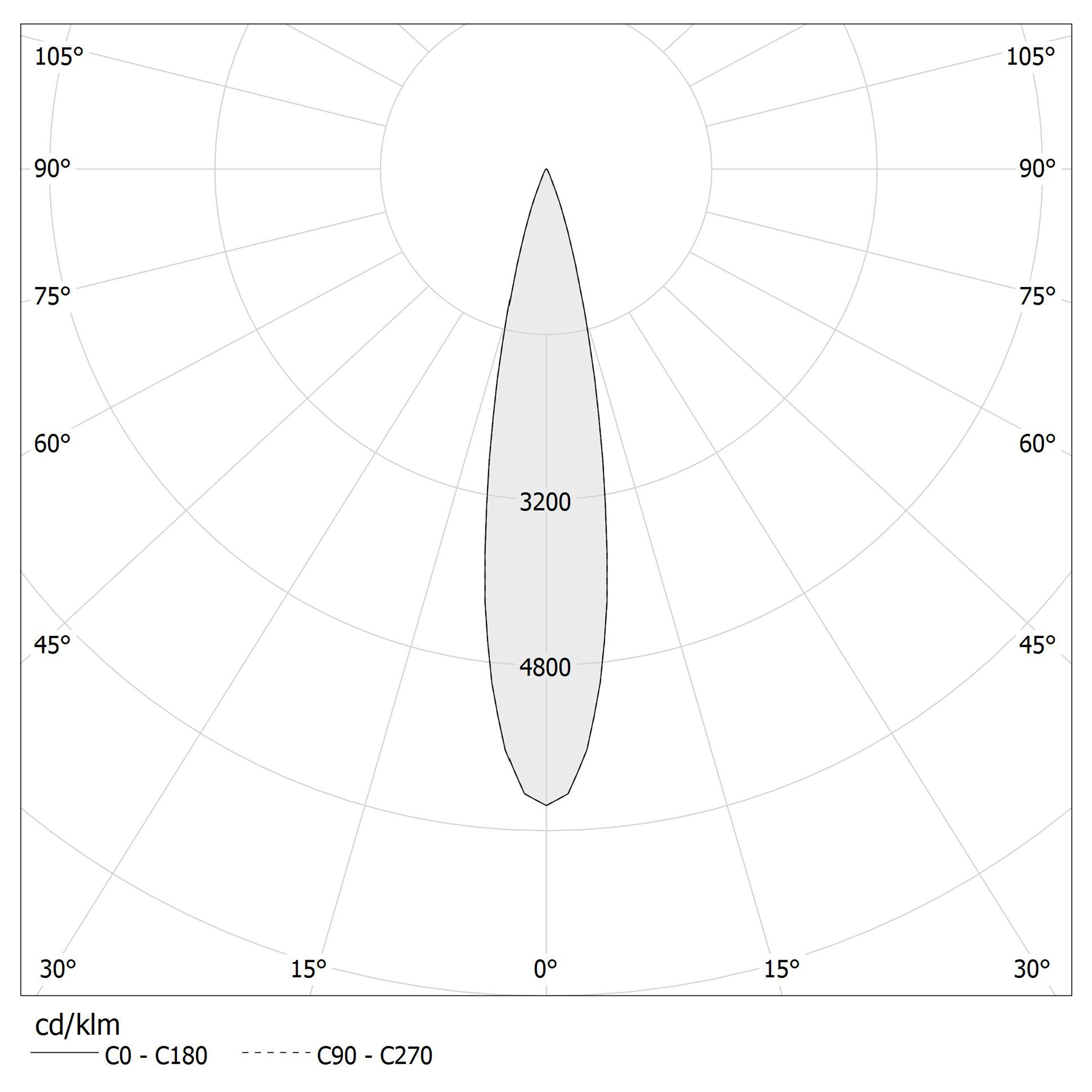 Diagramme polaire - EDDIE - XR17201.030.1715