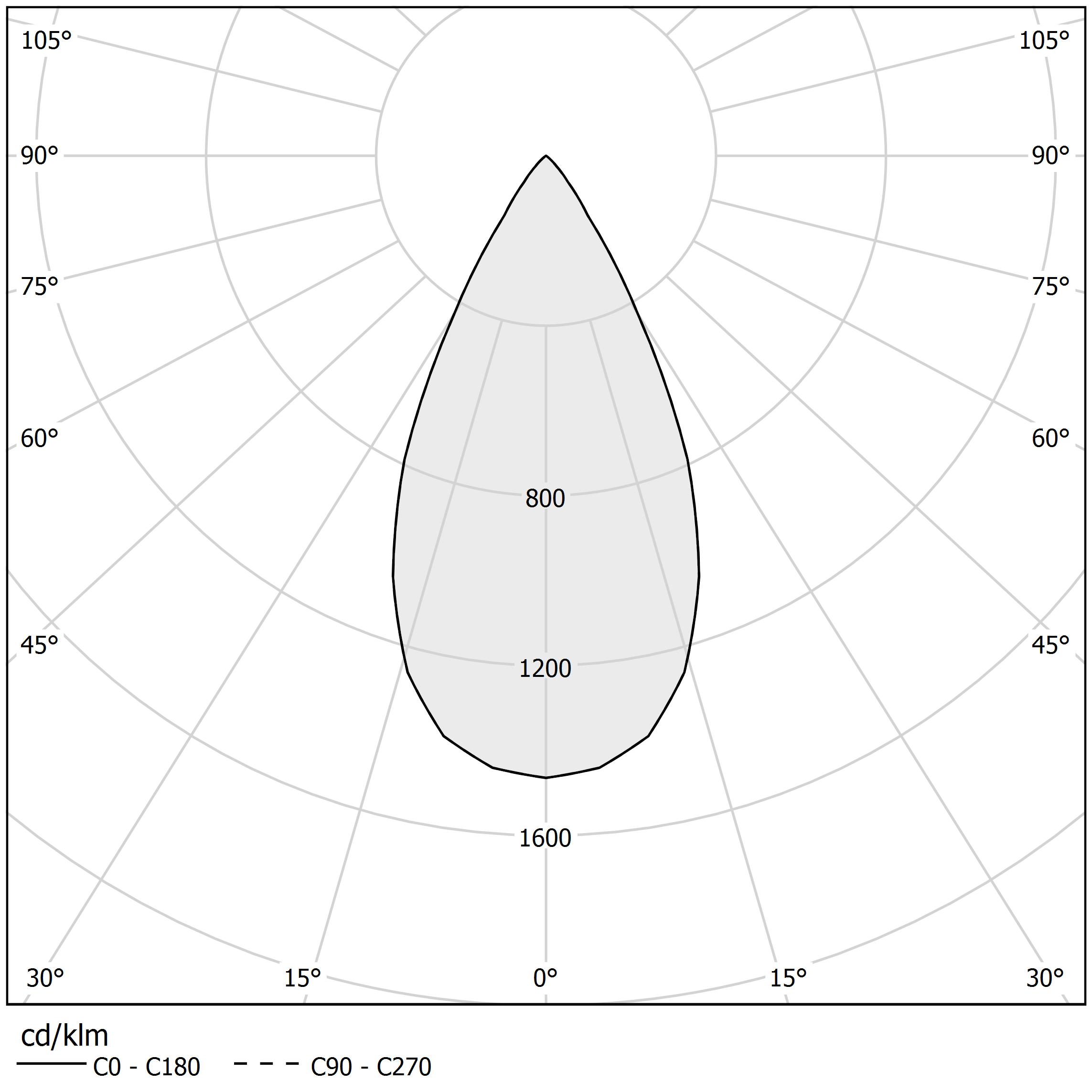 Polar diagram - NICK - XR22501.050.1715