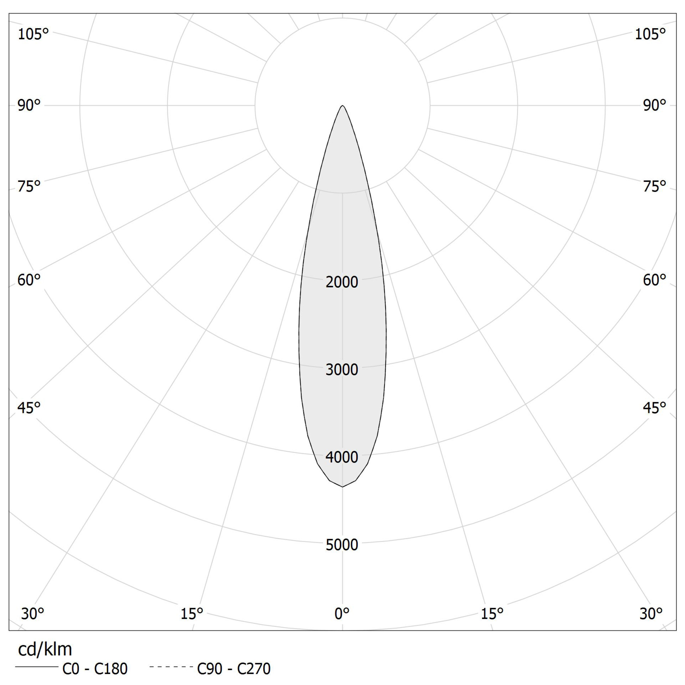 Diagramma polare - ASTORIA 5 - B43201.005.1719