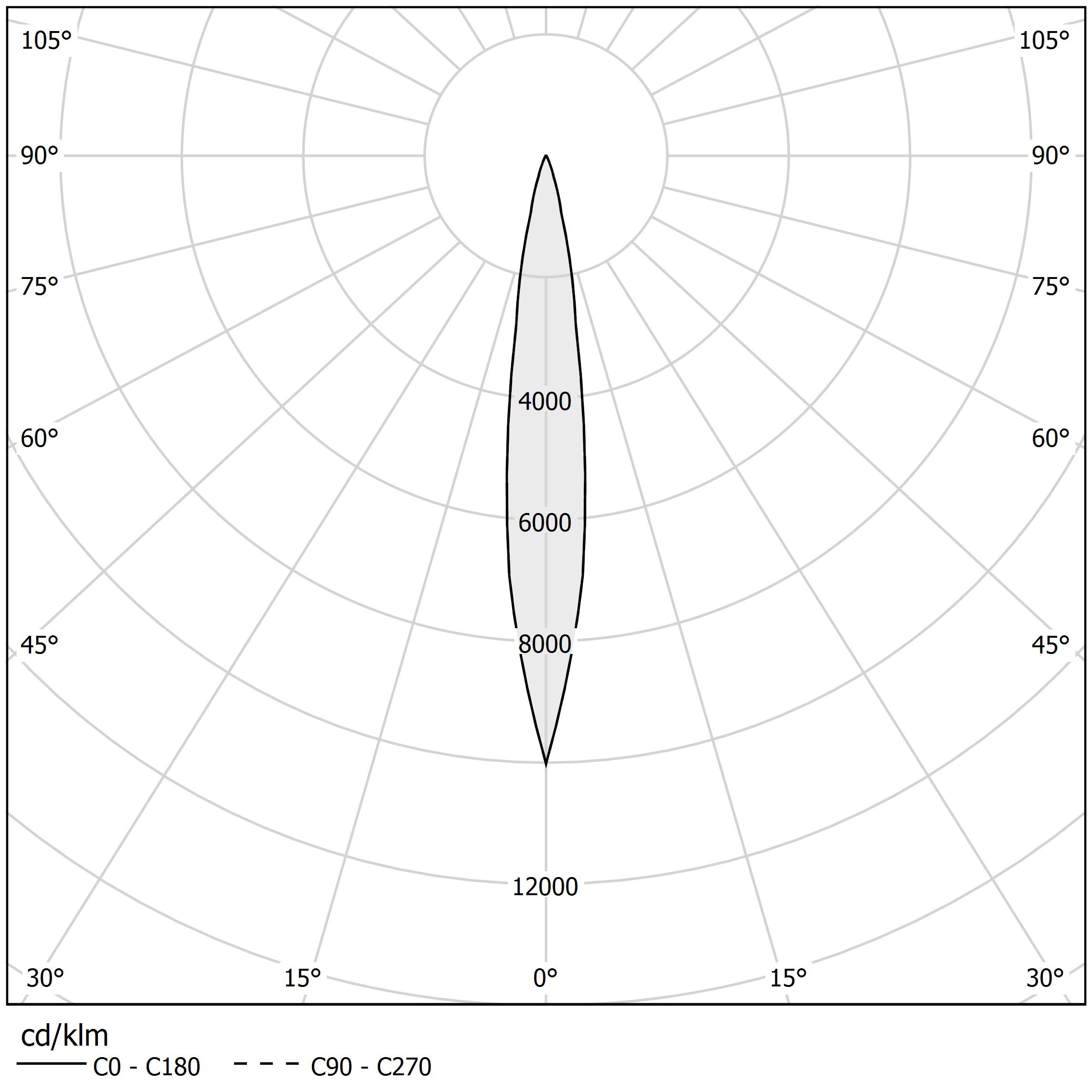 Diagramma polare - SOHO 5 - B75201.008.2416