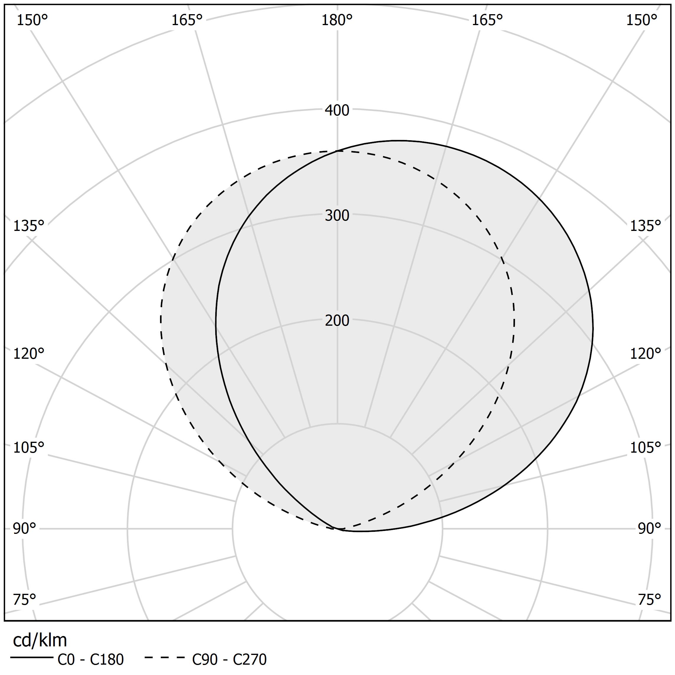 Polar diagram - APP - A09801.001.0506