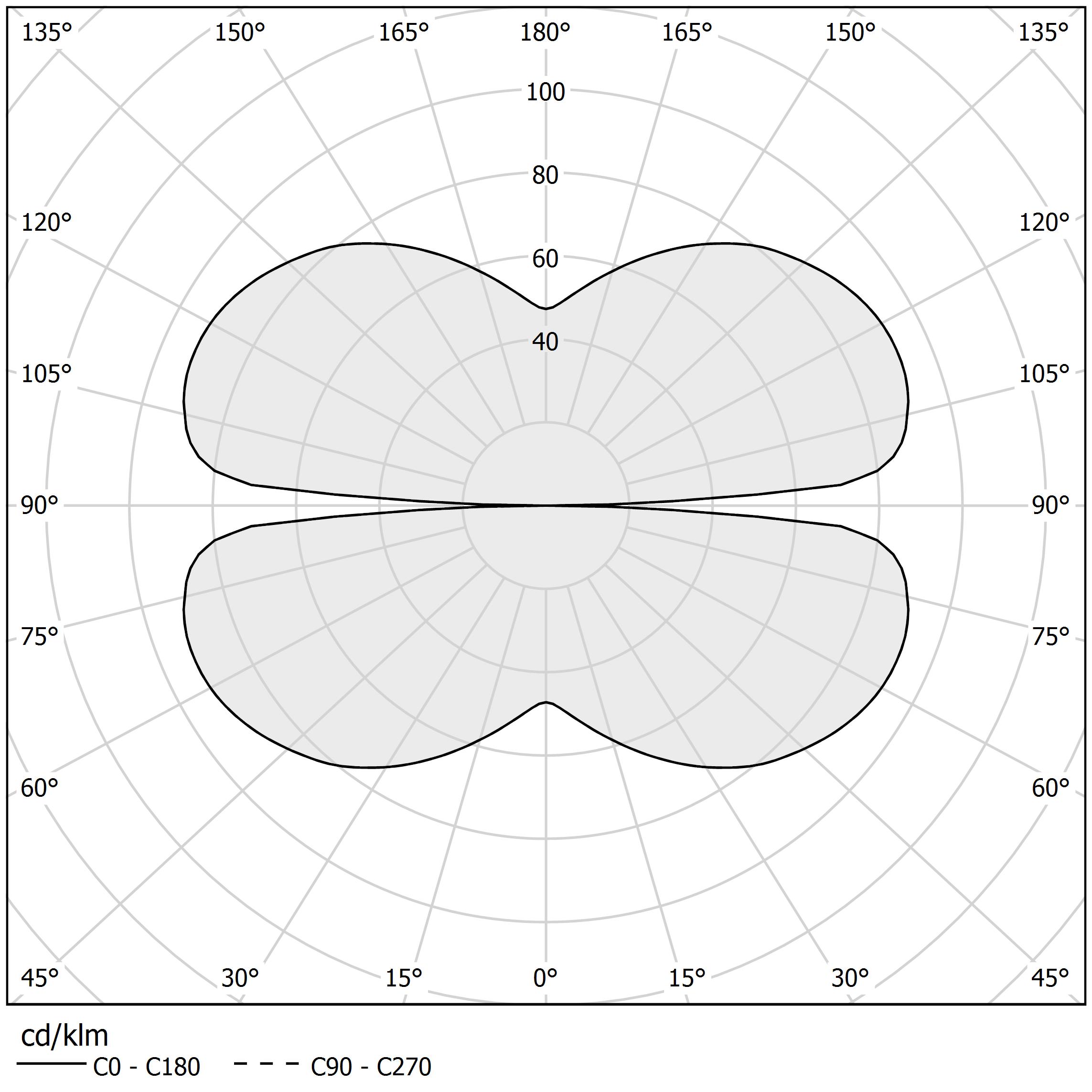 Polar diagram - ARENA - L07401.150.0502