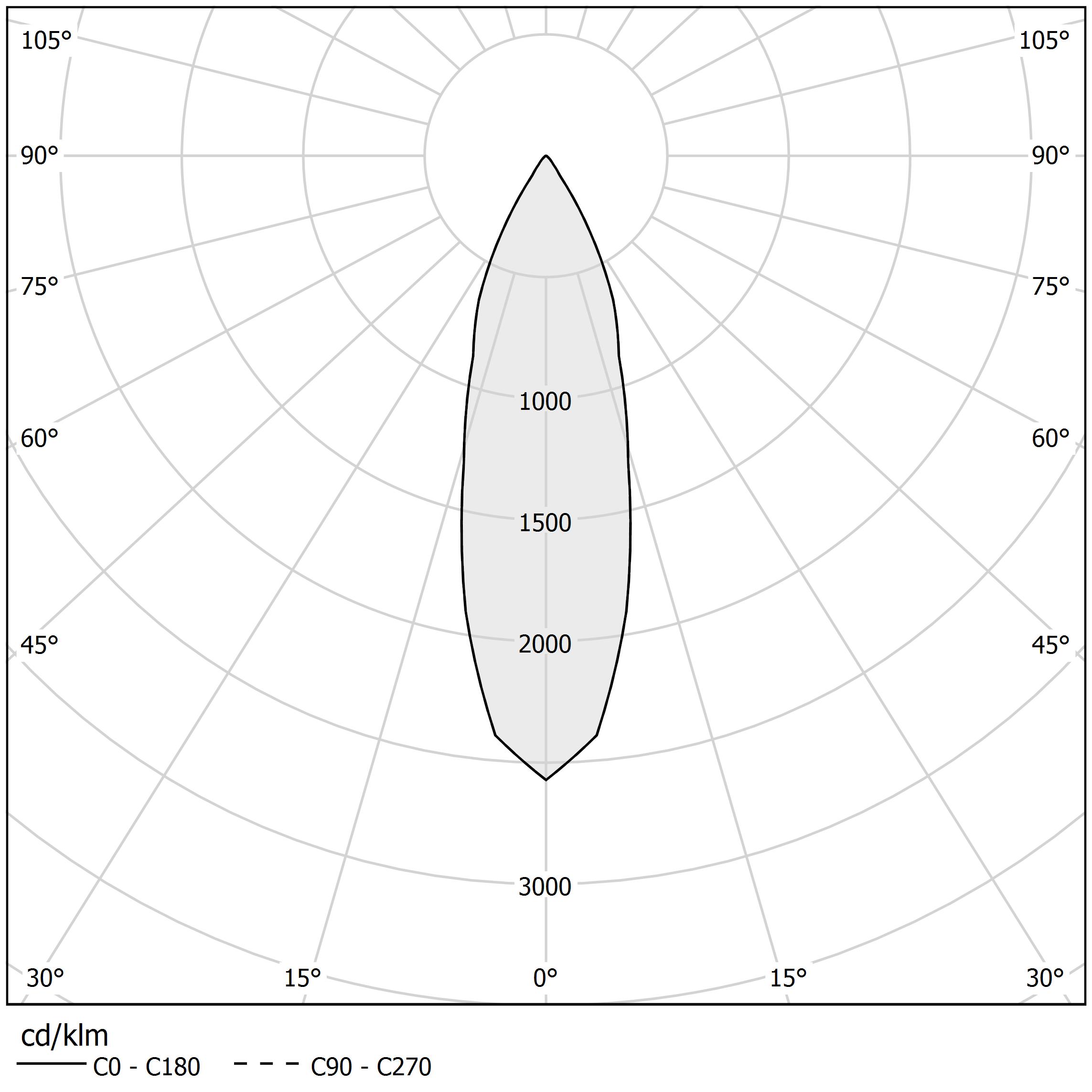 Diagramma polare - CARL - X12301.010.1702