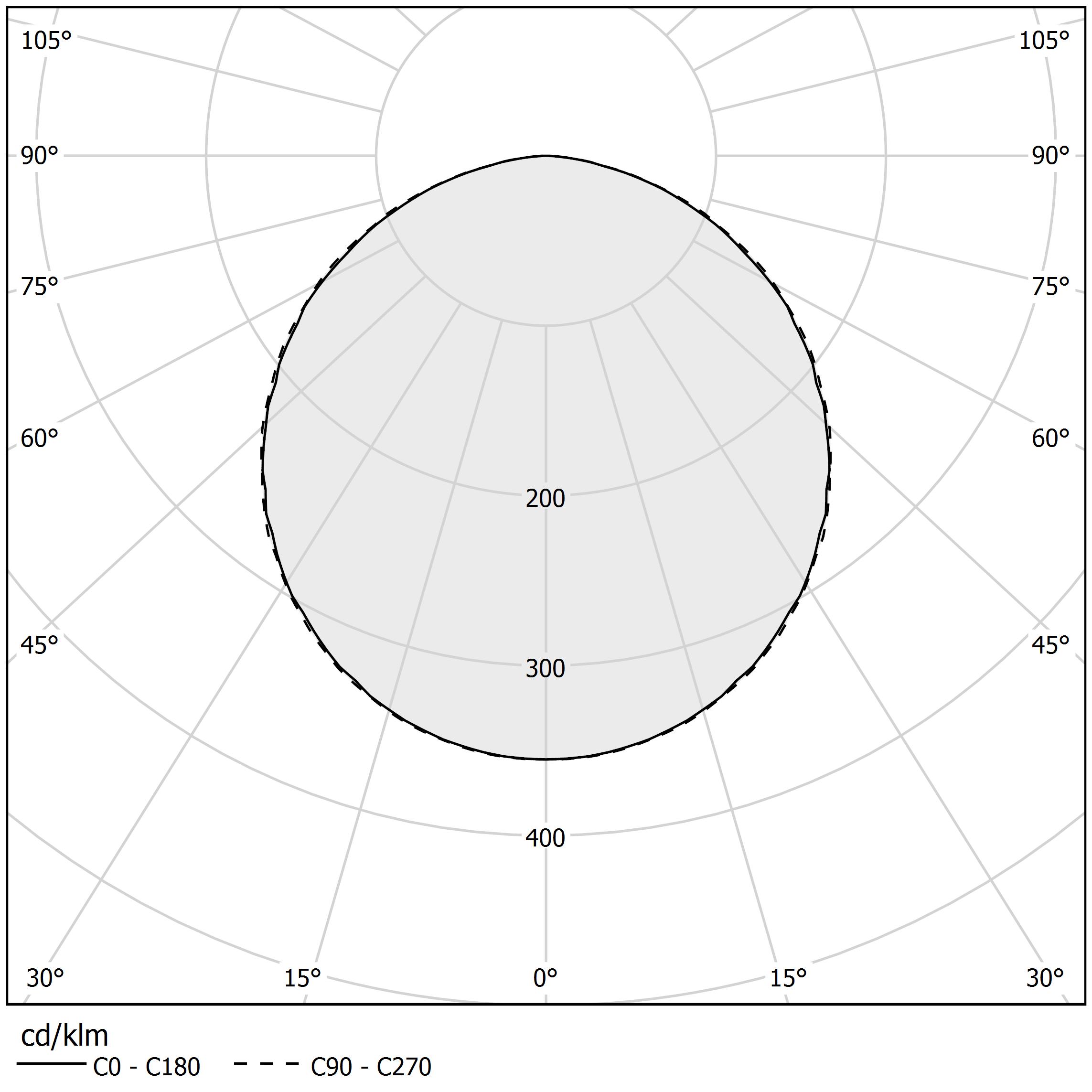 Polar diagram - DIP - P08405.090.0402