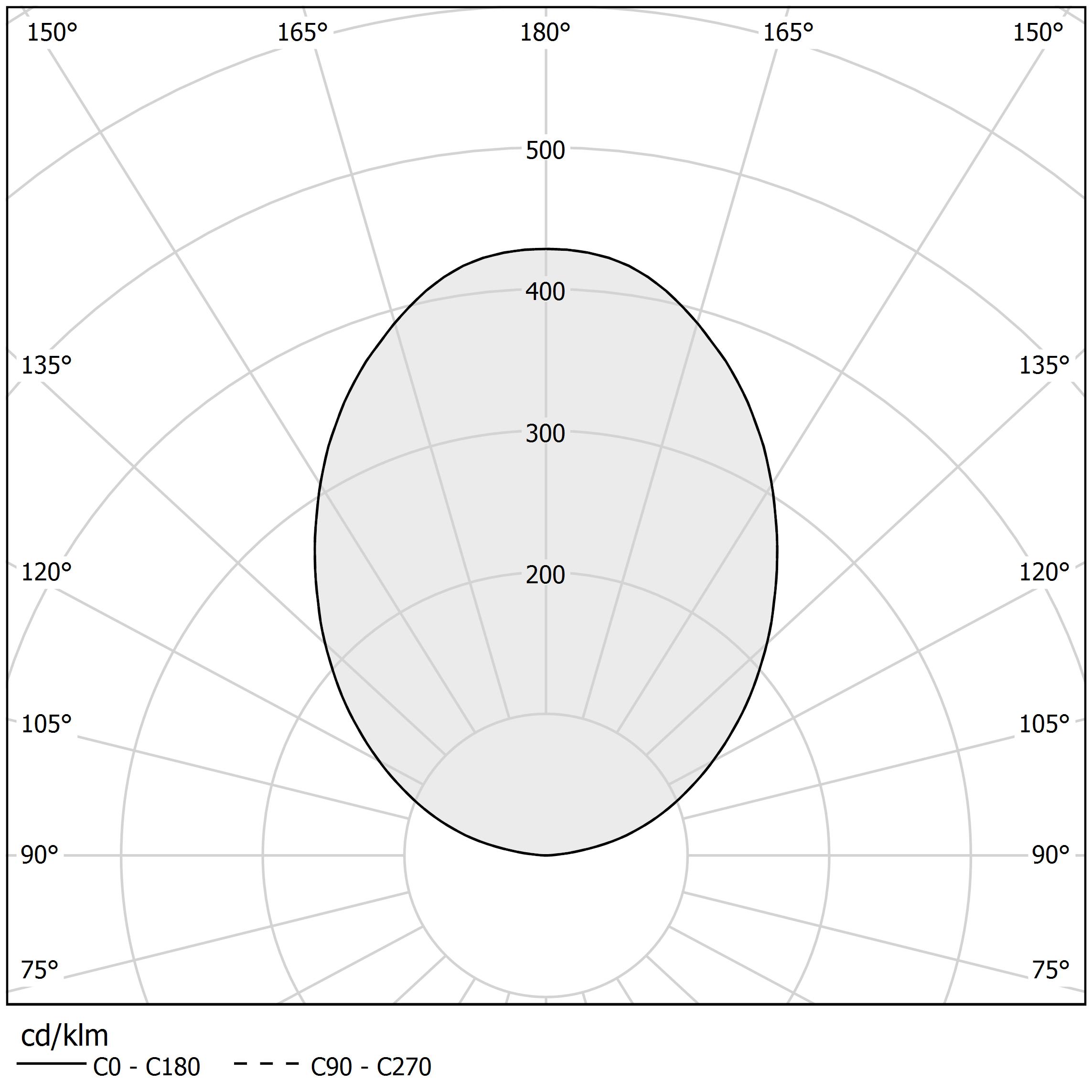 Diagramme polaire - GONG - L09301.060.0402