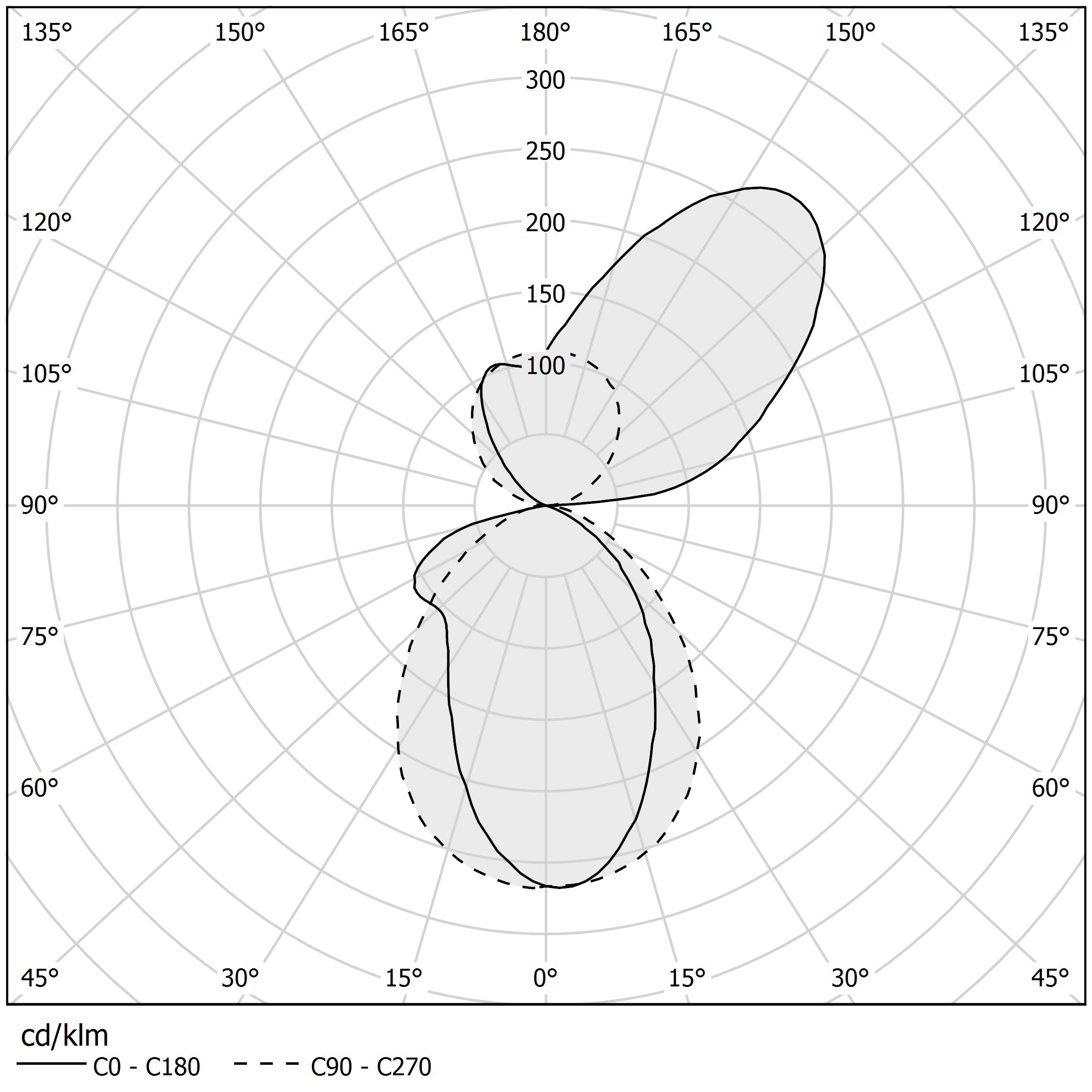 Diagramma polare - GONIO - A01901.045.0502