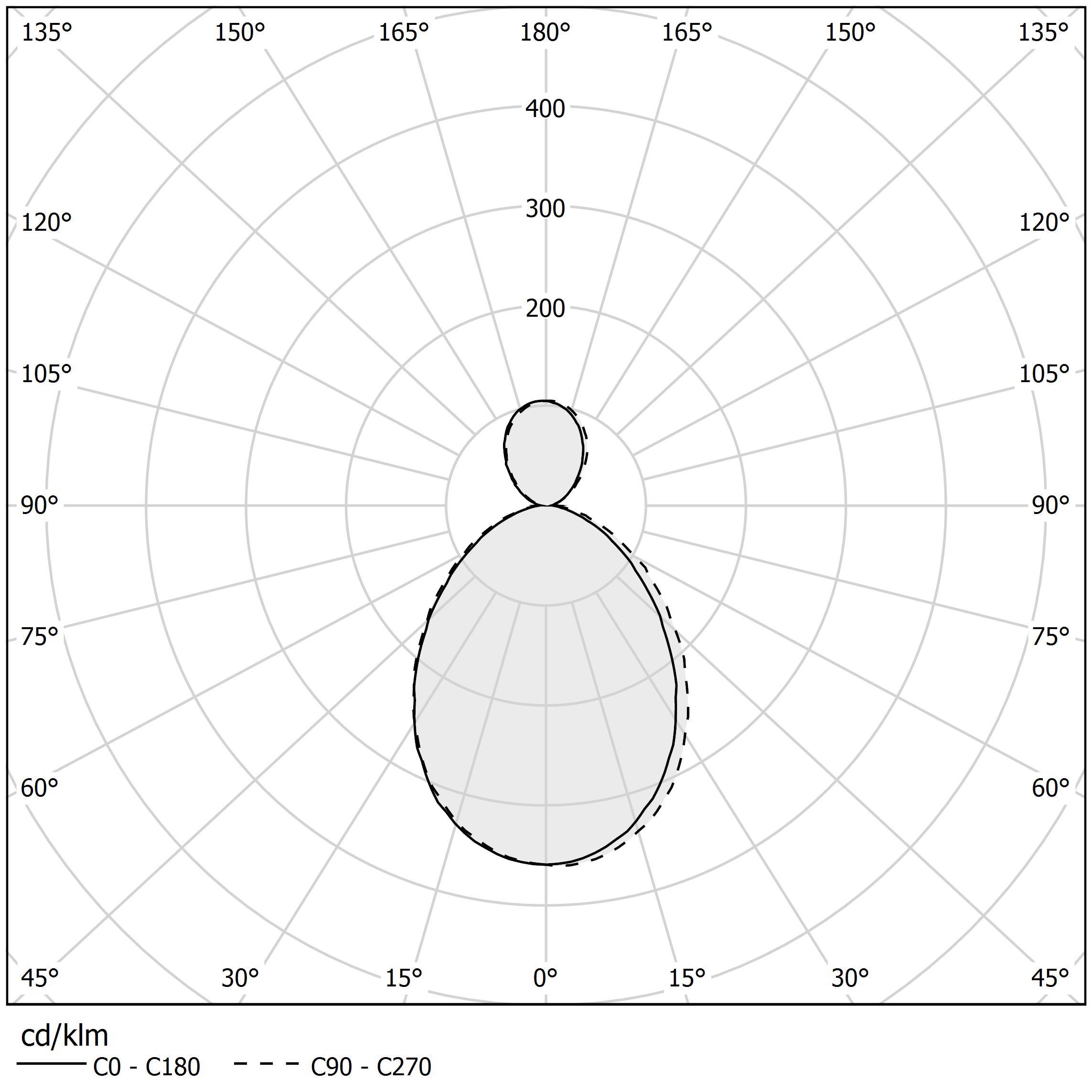 Polar diagram - HILOW - L02901.115.0402