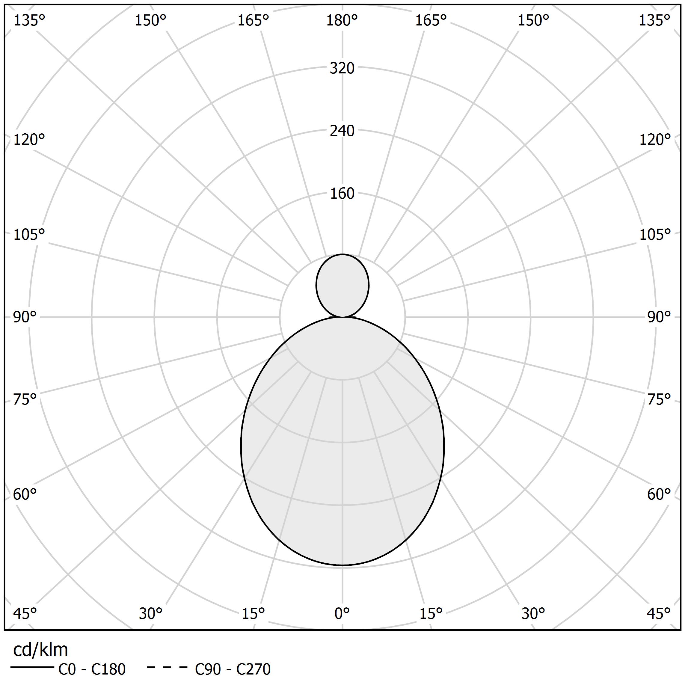 Polar diagram - HILOW - P02801.115.0510