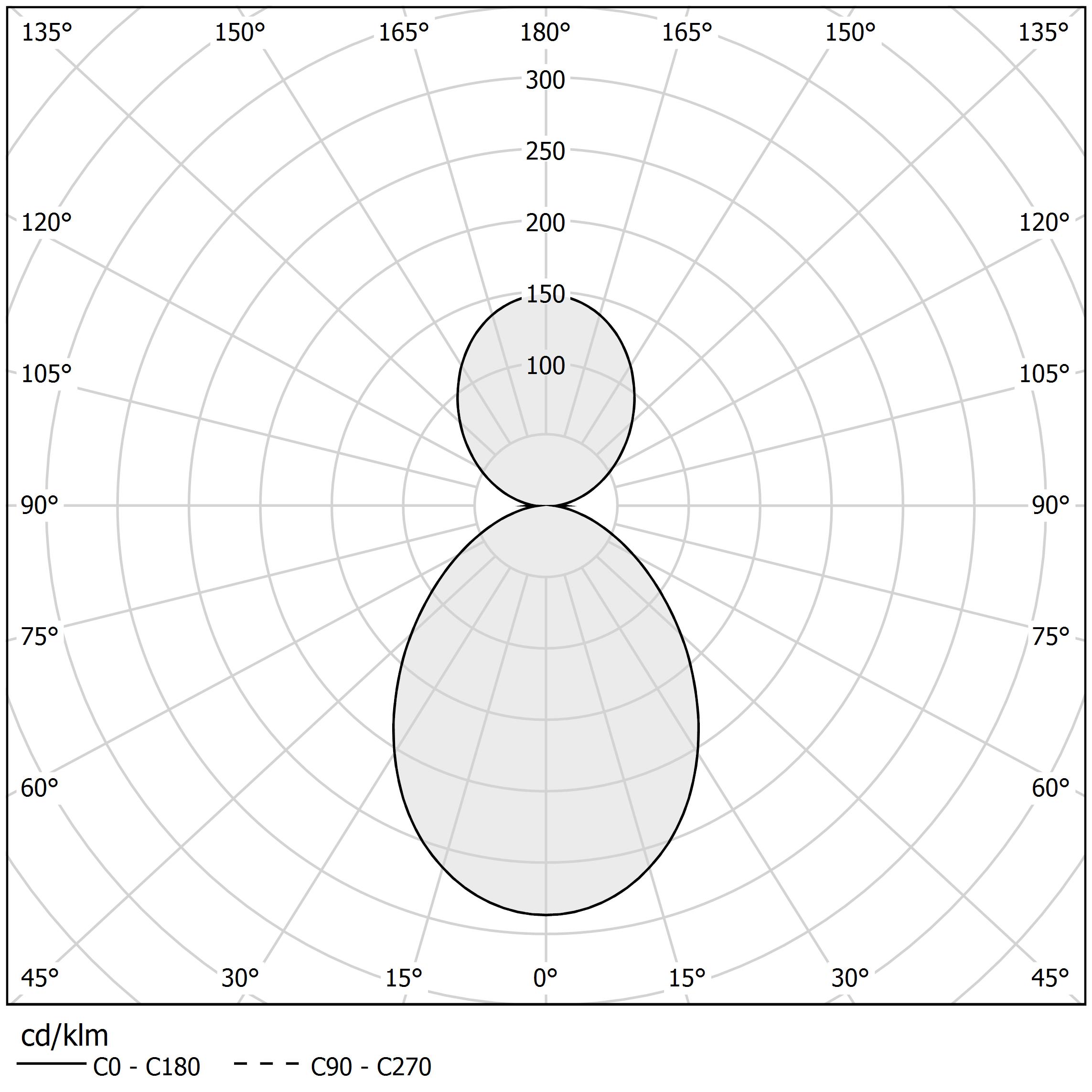Diagramma polare - HILOW - P02901.115.0510