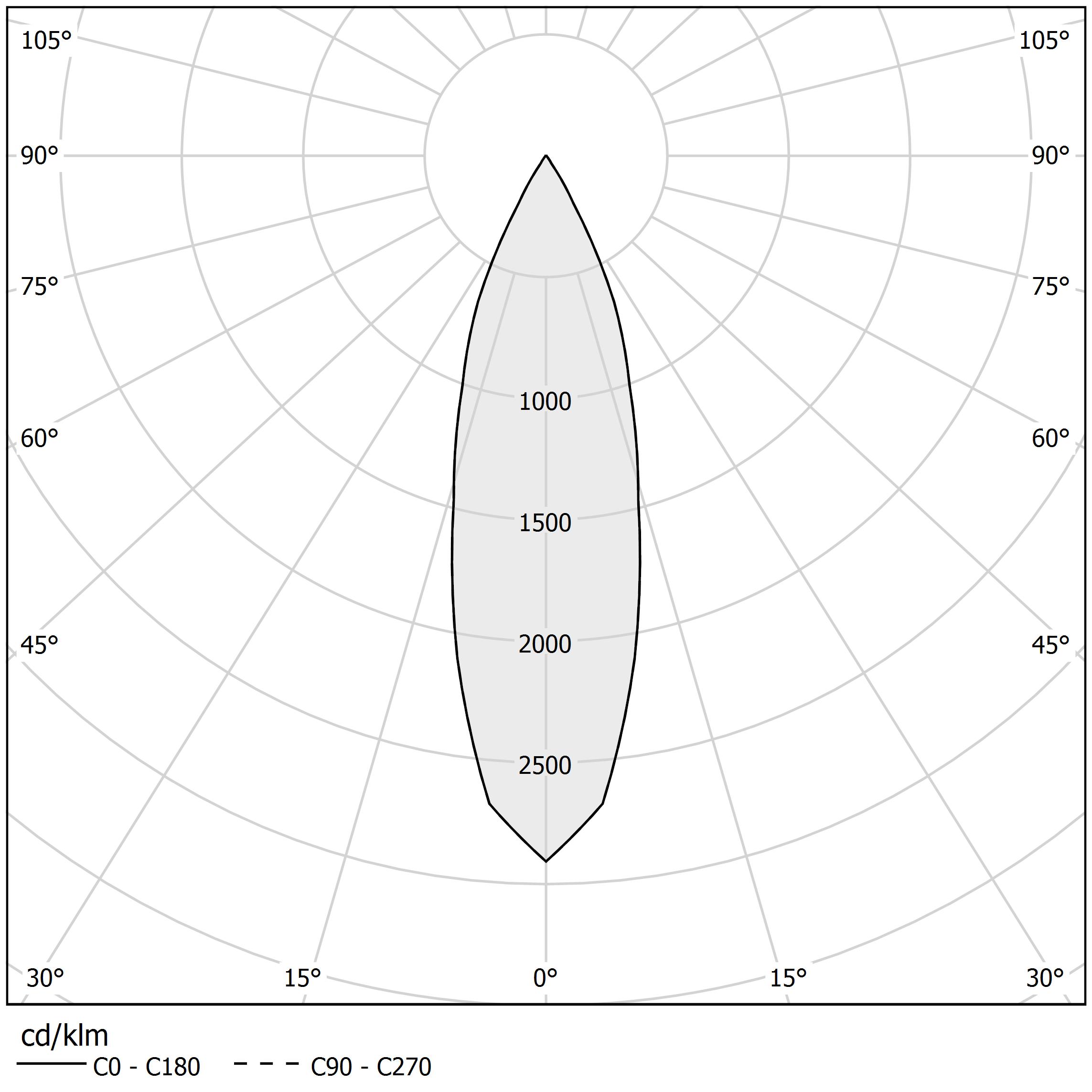 Polar diagram - LOLA - X12001.020.3602