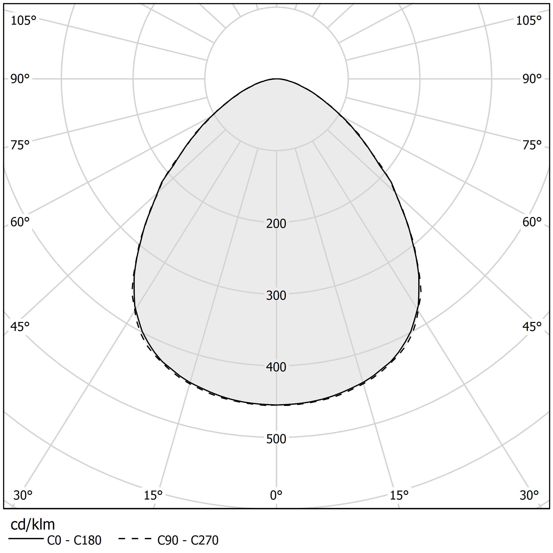 Polar diagram - OPUNTIA - C06801.000.9121