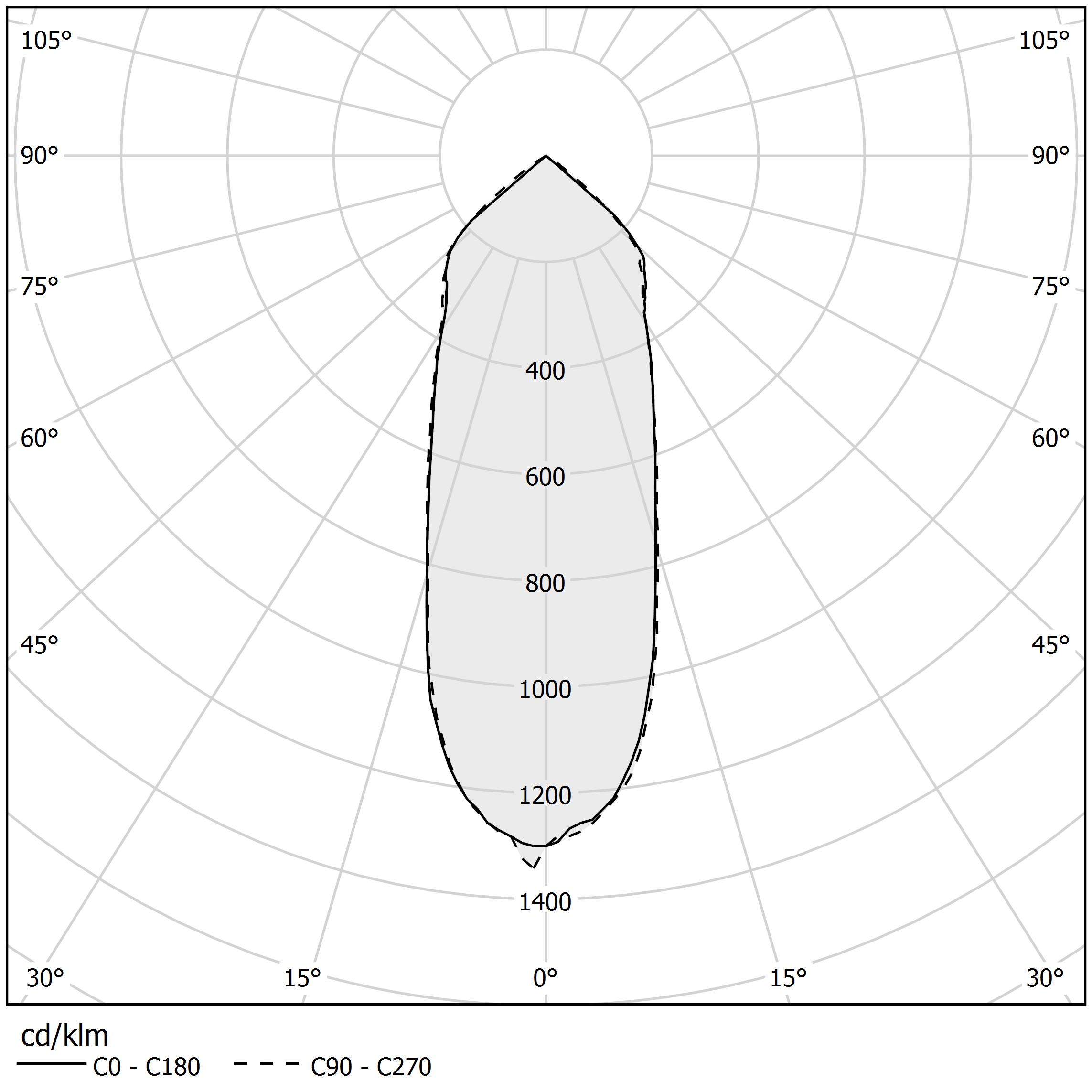 Diagramma polare - TO-BE - L02701.045.1701