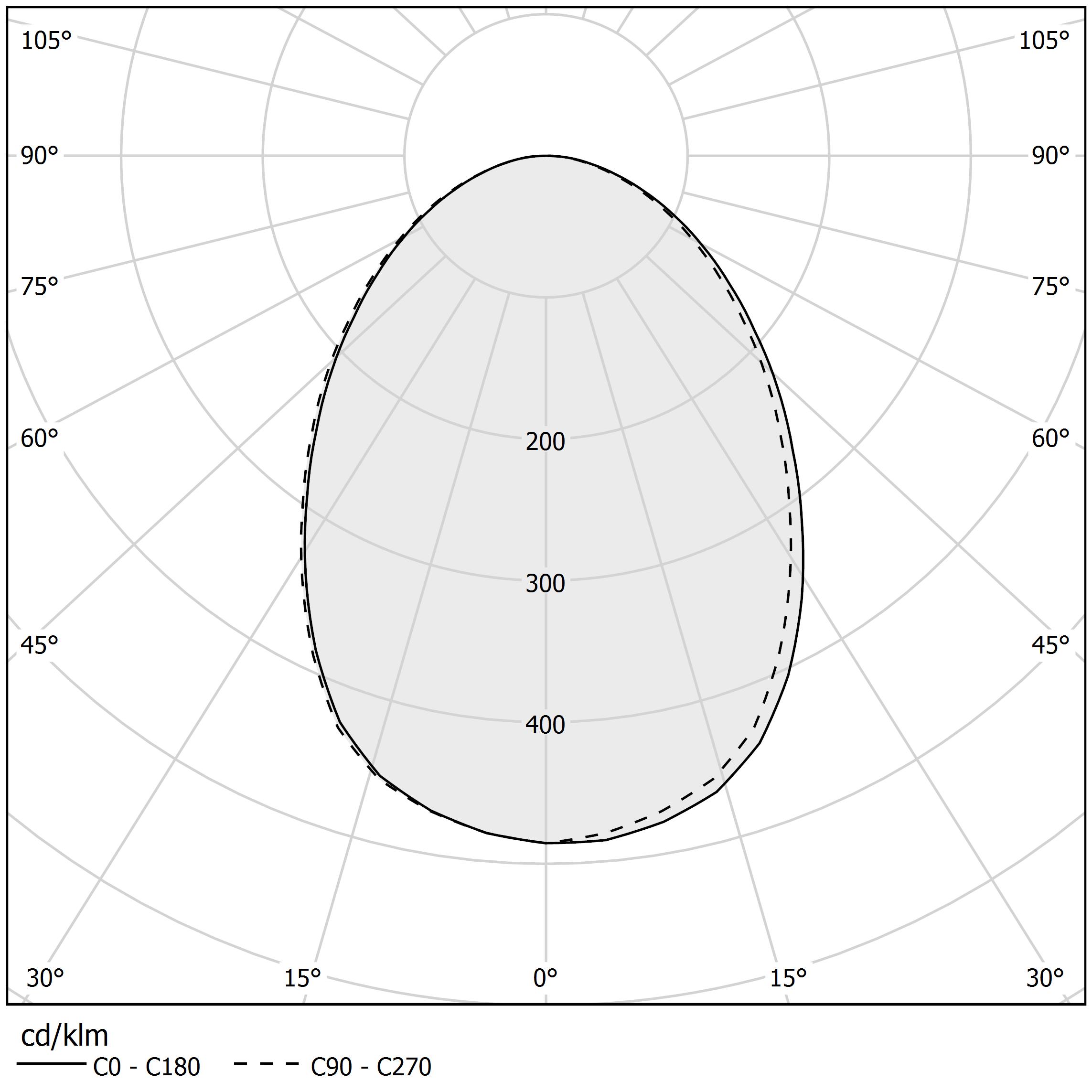 Polar diagram - TO-BE - M02501.085.0510