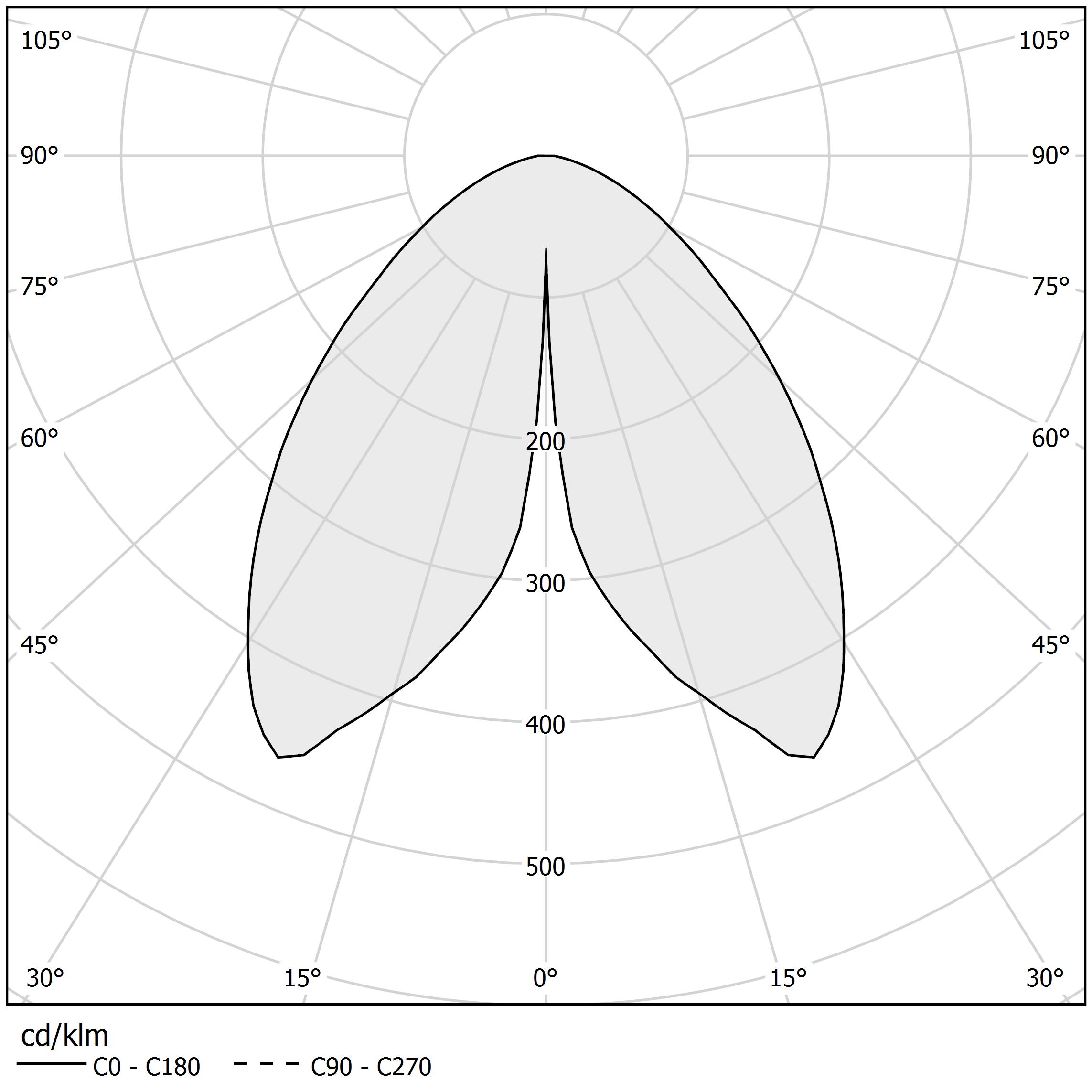 Polar diagram - FIREFLY IN THE SKY - PE07805.011.0514